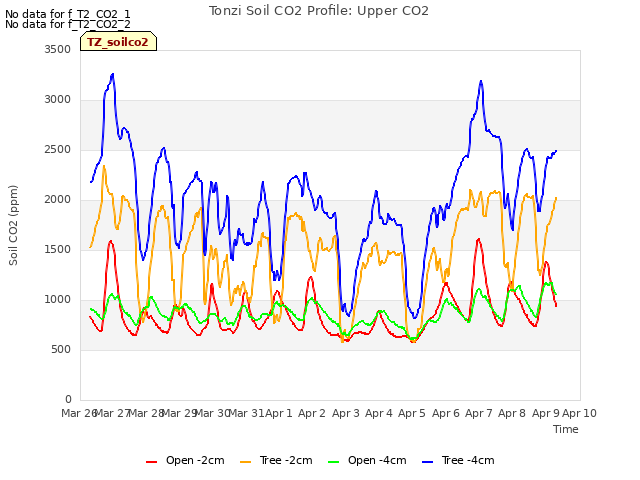 plot of Tonzi Soil CO2 Profile: Upper CO2