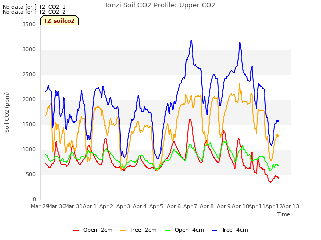 plot of Tonzi Soil CO2 Profile: Upper CO2