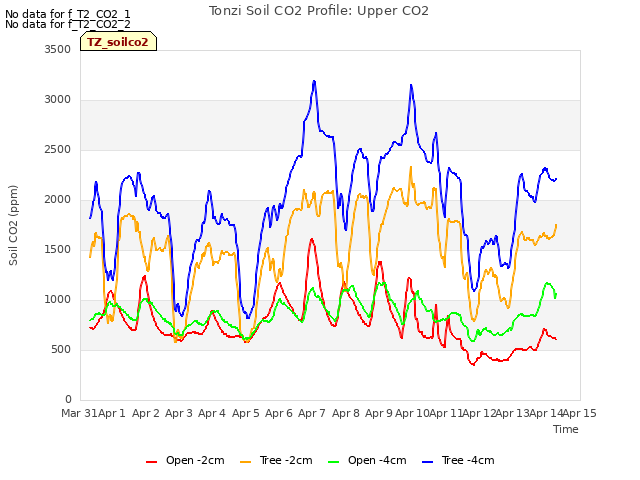 plot of Tonzi Soil CO2 Profile: Upper CO2