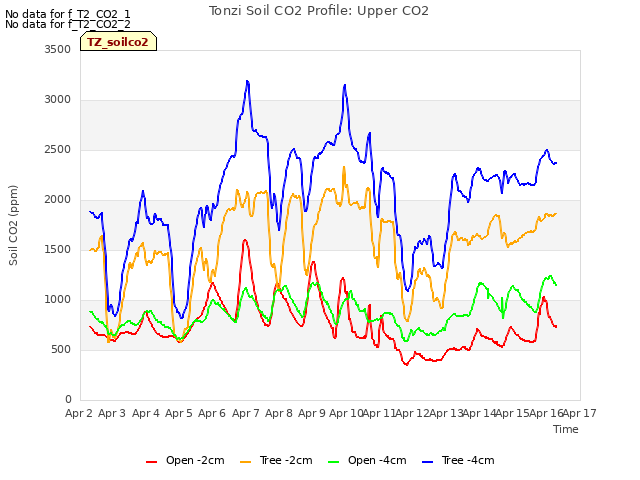 plot of Tonzi Soil CO2 Profile: Upper CO2