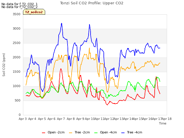 plot of Tonzi Soil CO2 Profile: Upper CO2