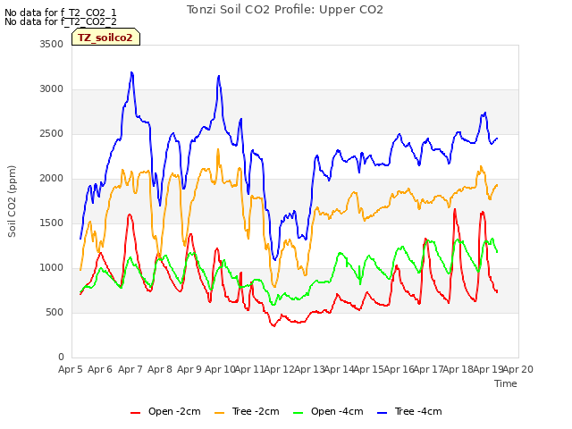 plot of Tonzi Soil CO2 Profile: Upper CO2