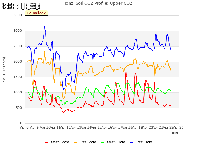 plot of Tonzi Soil CO2 Profile: Upper CO2