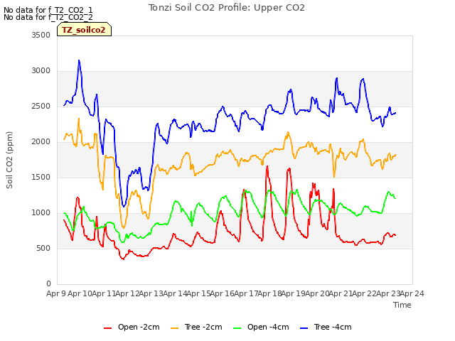 plot of Tonzi Soil CO2 Profile: Upper CO2