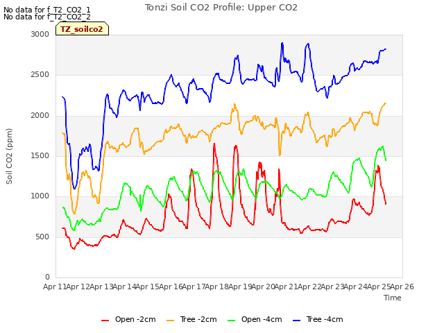 plot of Tonzi Soil CO2 Profile: Upper CO2