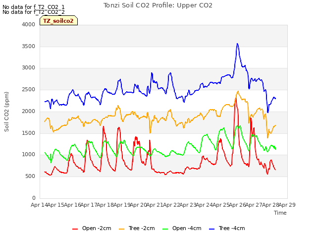 plot of Tonzi Soil CO2 Profile: Upper CO2