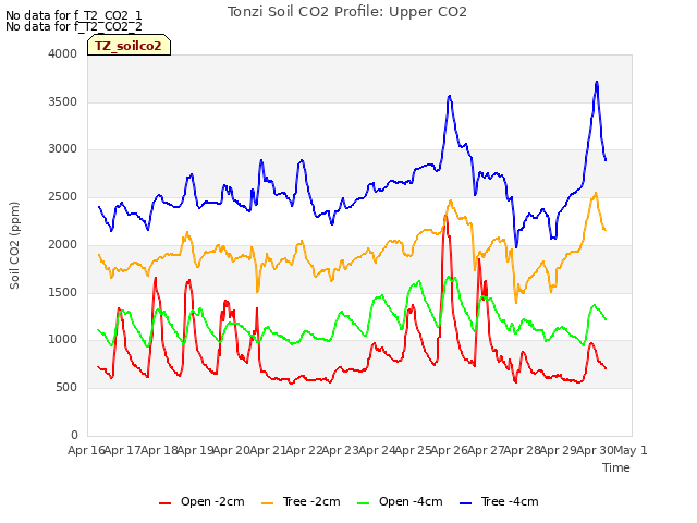 plot of Tonzi Soil CO2 Profile: Upper CO2