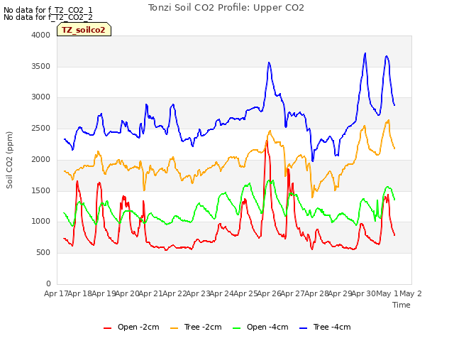 plot of Tonzi Soil CO2 Profile: Upper CO2