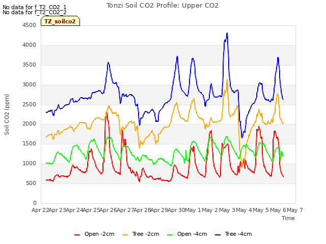 plot of Tonzi Soil CO2 Profile: Upper CO2