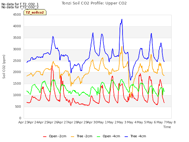 plot of Tonzi Soil CO2 Profile: Upper CO2