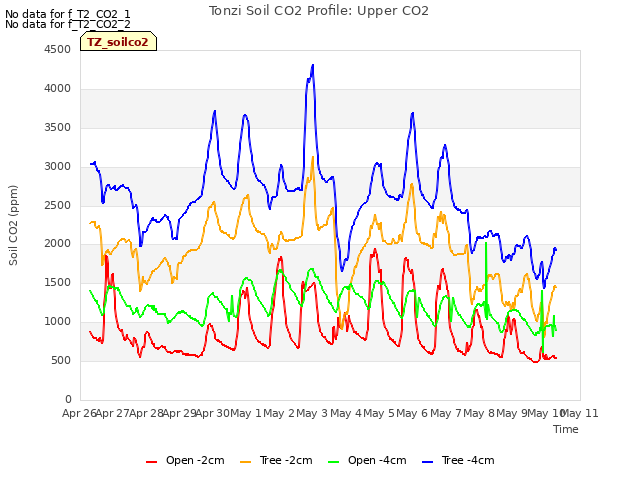 plot of Tonzi Soil CO2 Profile: Upper CO2