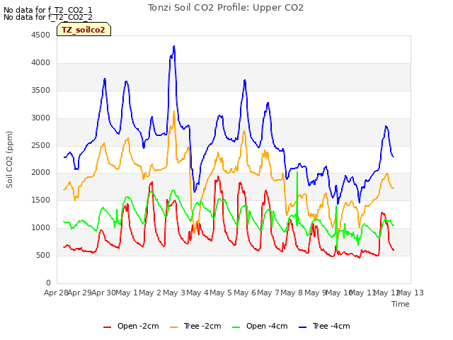 plot of Tonzi Soil CO2 Profile: Upper CO2