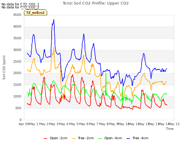 plot of Tonzi Soil CO2 Profile: Upper CO2