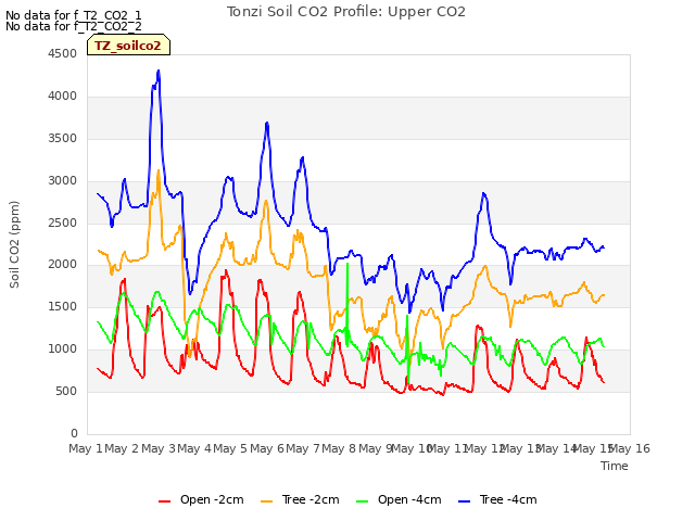 plot of Tonzi Soil CO2 Profile: Upper CO2