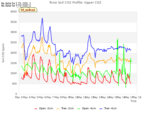 plot of Tonzi Soil CO2 Profile: Upper CO2