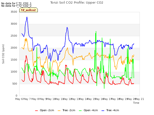 plot of Tonzi Soil CO2 Profile: Upper CO2