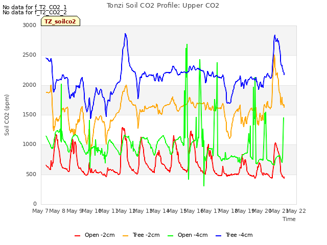 plot of Tonzi Soil CO2 Profile: Upper CO2