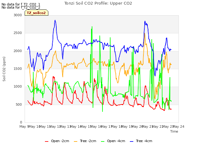 plot of Tonzi Soil CO2 Profile: Upper CO2