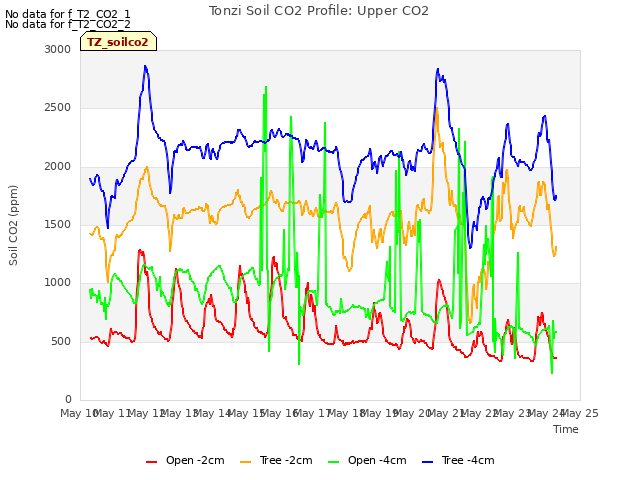 plot of Tonzi Soil CO2 Profile: Upper CO2