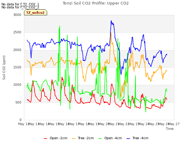 plot of Tonzi Soil CO2 Profile: Upper CO2