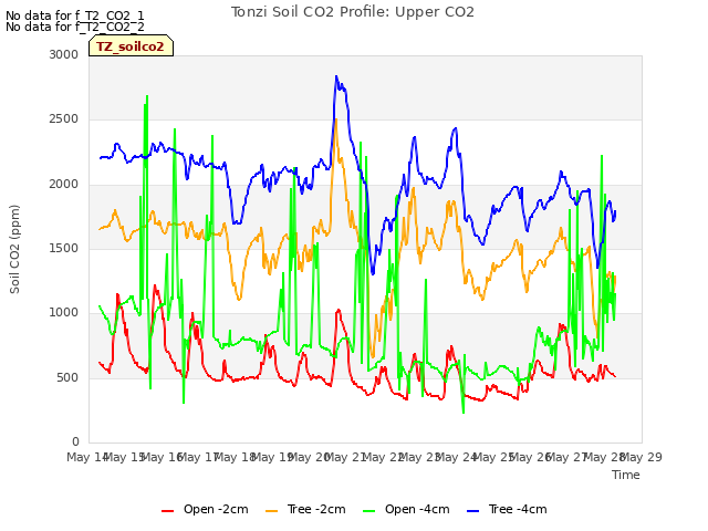 plot of Tonzi Soil CO2 Profile: Upper CO2