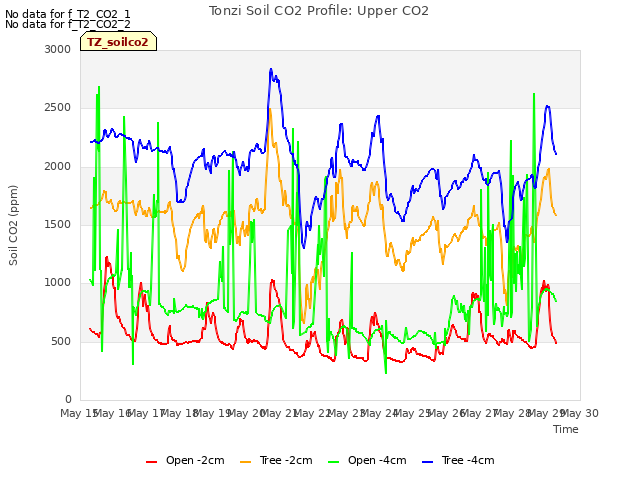 plot of Tonzi Soil CO2 Profile: Upper CO2