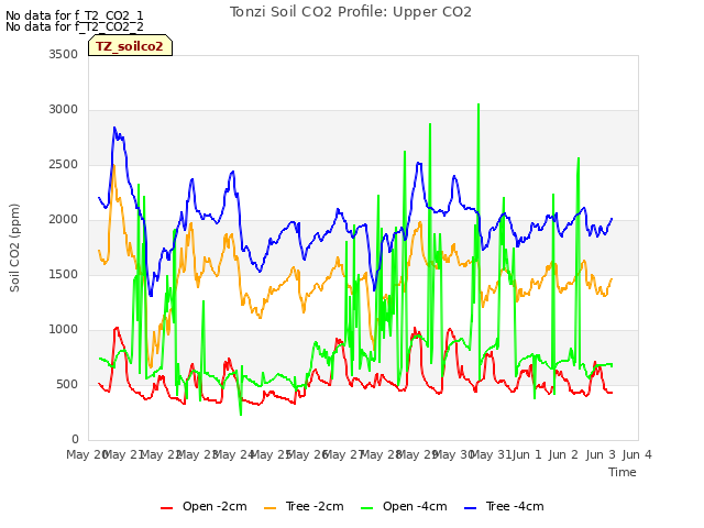 plot of Tonzi Soil CO2 Profile: Upper CO2