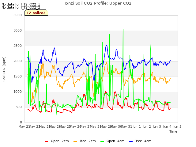 plot of Tonzi Soil CO2 Profile: Upper CO2