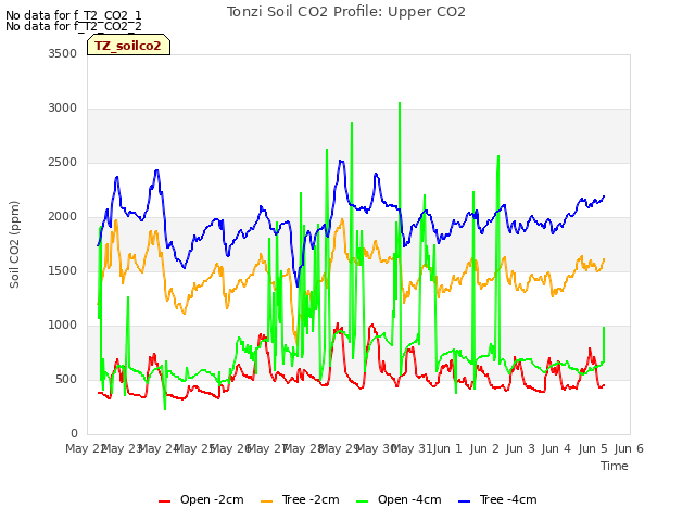 plot of Tonzi Soil CO2 Profile: Upper CO2