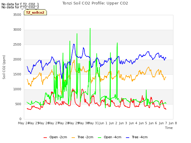 plot of Tonzi Soil CO2 Profile: Upper CO2