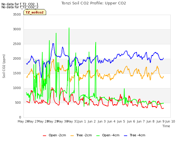 plot of Tonzi Soil CO2 Profile: Upper CO2