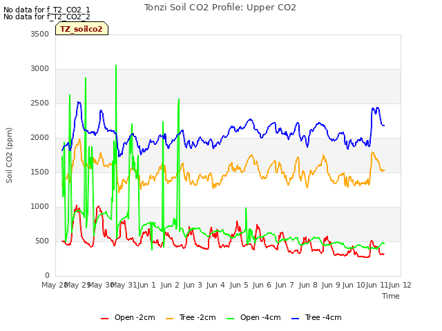 plot of Tonzi Soil CO2 Profile: Upper CO2