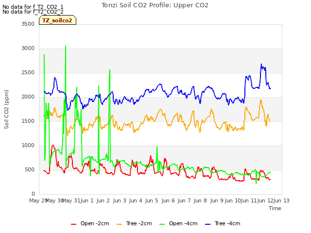 plot of Tonzi Soil CO2 Profile: Upper CO2