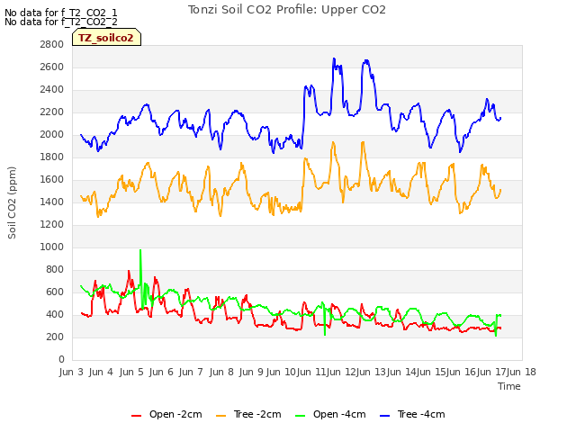 plot of Tonzi Soil CO2 Profile: Upper CO2