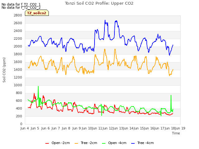 plot of Tonzi Soil CO2 Profile: Upper CO2