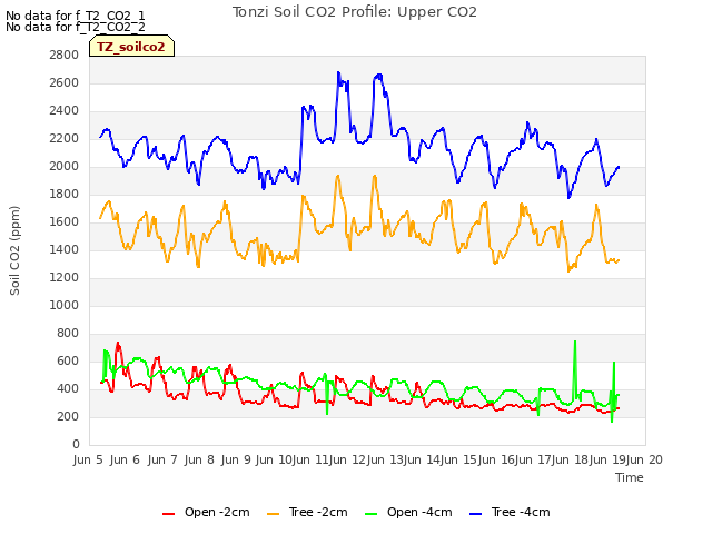 plot of Tonzi Soil CO2 Profile: Upper CO2