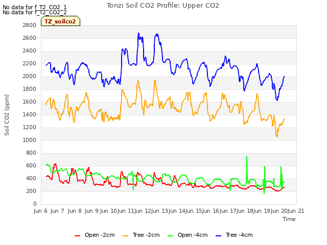 plot of Tonzi Soil CO2 Profile: Upper CO2