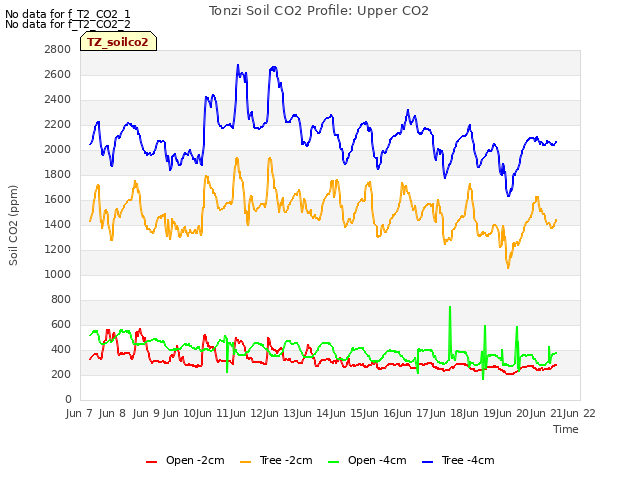 plot of Tonzi Soil CO2 Profile: Upper CO2