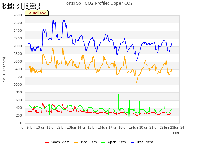 plot of Tonzi Soil CO2 Profile: Upper CO2