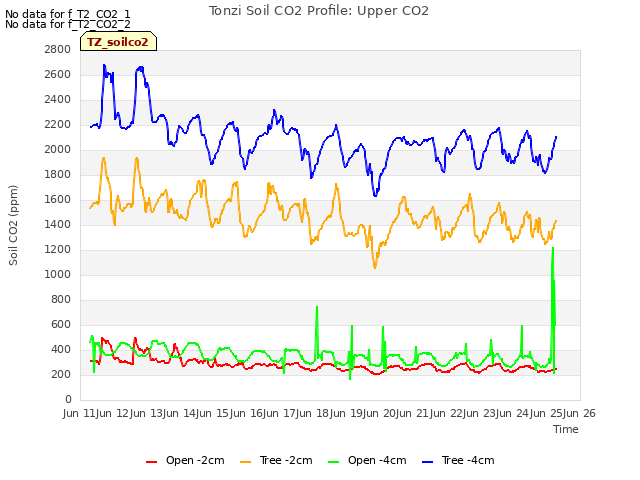 plot of Tonzi Soil CO2 Profile: Upper CO2