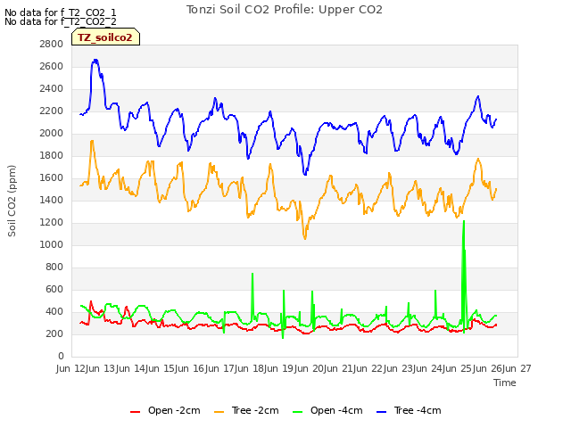 plot of Tonzi Soil CO2 Profile: Upper CO2