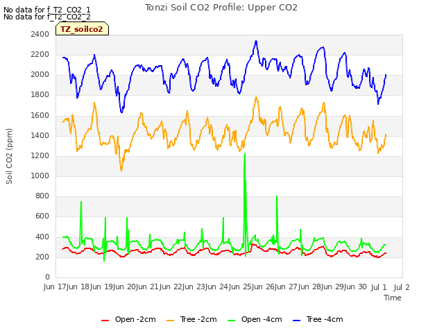 plot of Tonzi Soil CO2 Profile: Upper CO2