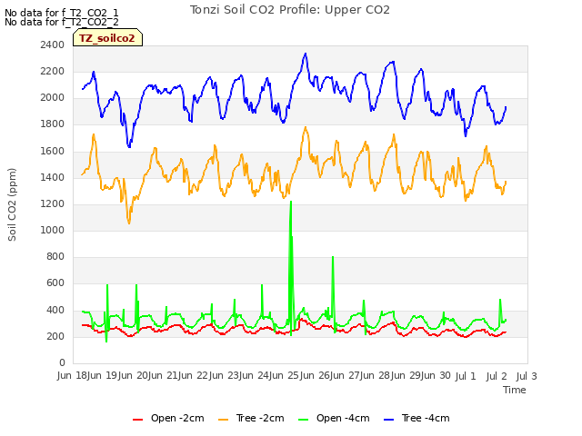 plot of Tonzi Soil CO2 Profile: Upper CO2