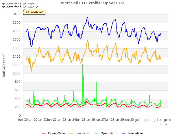 plot of Tonzi Soil CO2 Profile: Upper CO2