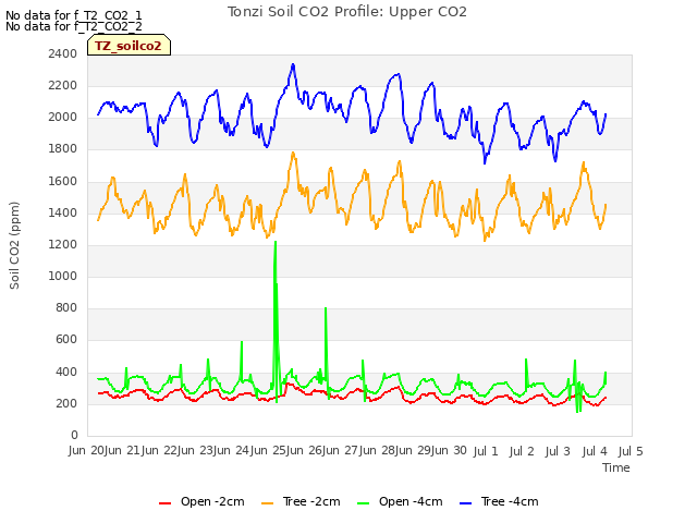 plot of Tonzi Soil CO2 Profile: Upper CO2