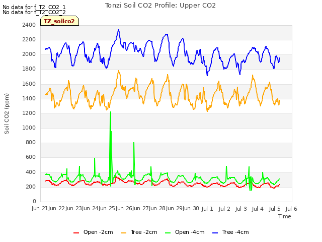 plot of Tonzi Soil CO2 Profile: Upper CO2