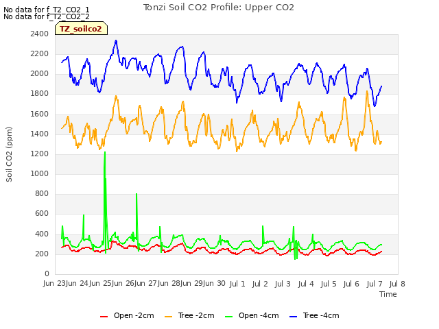 plot of Tonzi Soil CO2 Profile: Upper CO2