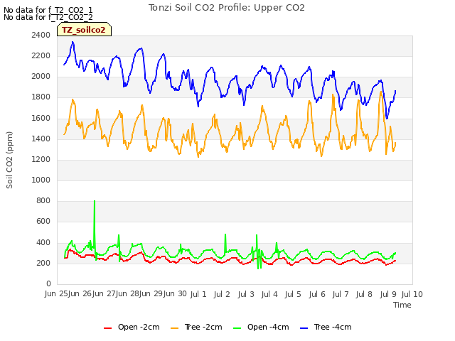 plot of Tonzi Soil CO2 Profile: Upper CO2