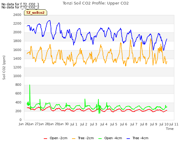 plot of Tonzi Soil CO2 Profile: Upper CO2