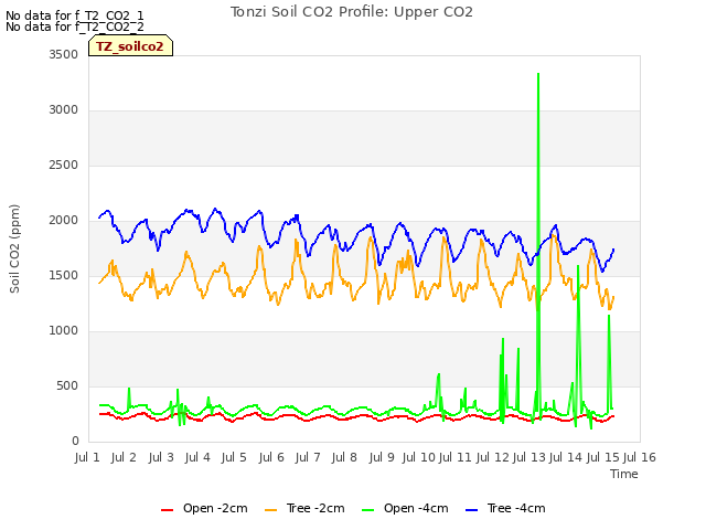 plot of Tonzi Soil CO2 Profile: Upper CO2